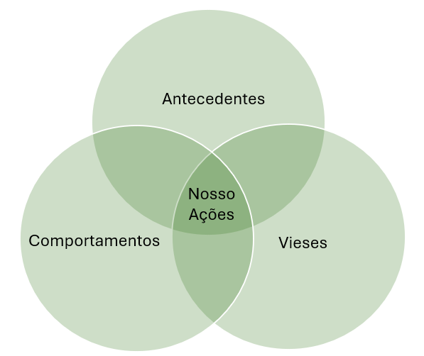 Diagrama de Venn dos 3 B’s